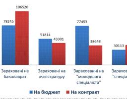 На контракті навчатимуться 49% абітурієнтів, зарахованих на денну форму до ВНЗ в цьому році
