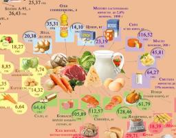 Ціни на більшість продуктів на Луганщині нижчі за середньоукраїнські