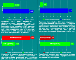 Інфографіка щодо відновлення медичних закладів в Луганській області