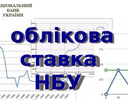 Національний банк зберіг облікову ставку незмінною на рівні 18% річних