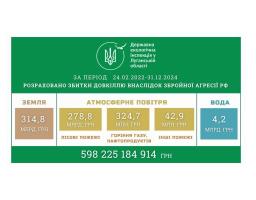 Збитки, завдані росією природі Луганщини, практично досягли 600 мільярдів гривень