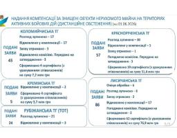 Жителі прифронтових громад Луганщини отримали 89 сертифікатів за зруйноване житло