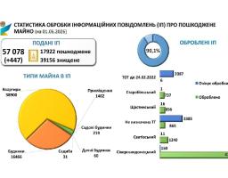 За травень луганчани подали майже 450 повідомлень про зруйноване росіянами житло