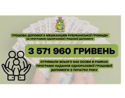 Цьогоріч 642 жителя Рубіжанської громади одержали грошову допомогу з місцевого бюджету