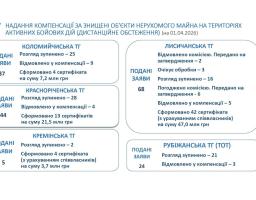 Жителям прифронтових населених пунктів Луганщині видано 63 житлові сертифікати