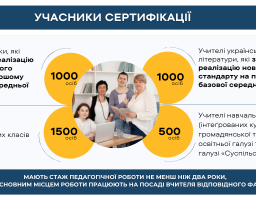 15 січня розпочнеться реєстрація на цьогорічну сертифікацію педагогічних працівників