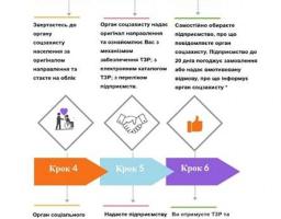Важлива інформація для осіб з інвалідністю, дітей з інвалідністю та інших окремих категорій населення  щодо дії нової системи забезпечення осіб з інвалідністю технічними та іншими засобами реабілітації