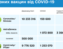 Україна отримала понад 31 млн доз вакцин різних виробників станом на 10 листопада