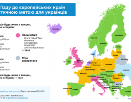 Більшість країн Європи відкриті для щеплених від COVID-19 українців