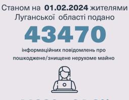 Жителі області подали майже 43,5 тисячі повідомлень про зруйноване росіянами житло