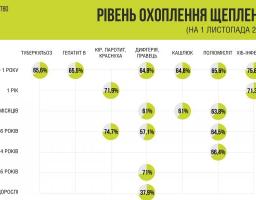 Рівень охоплення щепленнями від гепатиту В в Україні становить 65,5%