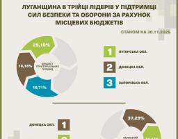 Олексій Харченко: Луганщина – лідер за грошовою підтримкою фронту. Близько третини бюджетів усіх рівнів спрямовано на потреби Сил оборони