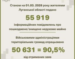 Луганчани подали 38 284 заяви про знищену нерухомість та ще 17 635 – про пошкоджену