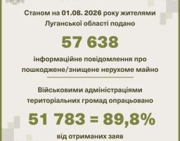 У Луганській області 94 % нерухомості, внесеної до державного реєстру зруйнованого майна, розташовано у громадах Сіверськодонецького району