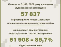 Майже 58 тисяч повідомлень про зруйноване росіянами житло подали жителі Луганщини