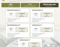 111 житлових сертифікатів на понад 155 мільйонів гривень видано ВПО з прифронтових громад Луганщини