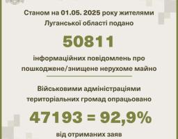Жителями Луганщини подано ще 415 заяв про зруйноване росіянами нерухоме майно