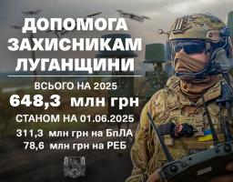 Луганщина збільшила допомогу Силам оборони ще на 184 мільйони гривень, на БпЛА і РЕБ вже спрямовано 390 мільйонів, – Олексій Харченко