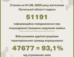 44 166 повідомлень про зруйноване росіянами житло оброблено громадами Сіверськодонецького району