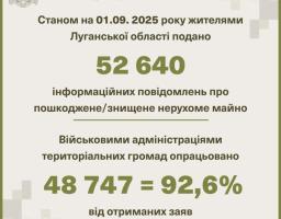 Ще понад 500 повідомлень про зруйновану росіянами нерухомість подано жителями Луганщини