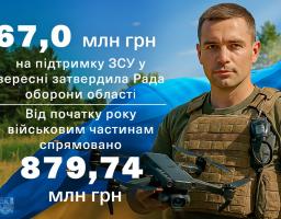 67 млн грн на підтримку Сил оборони у вересні затвердила Рада оборони області. Від початку року військовим частинам спрямовано 879,74 млн грн