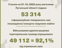 Майже 700 повідомлень про зруйновану росією нерухомість подали жителі Луганщини в вересні